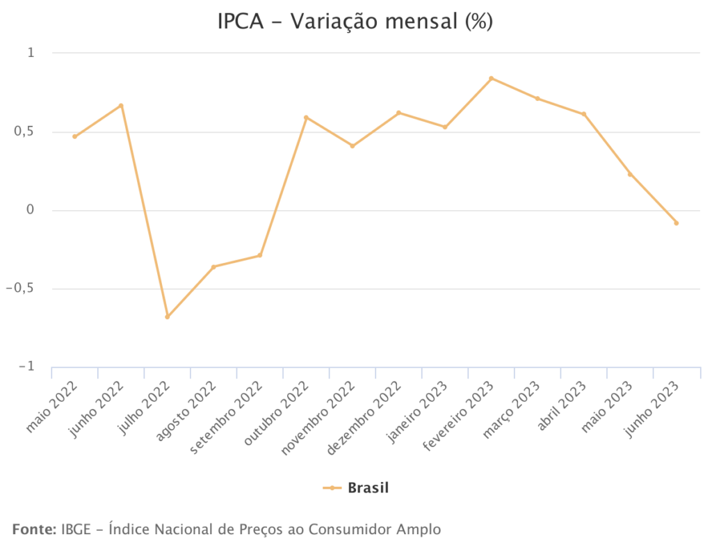 O que é o IPCA e a diferença com IGP-M